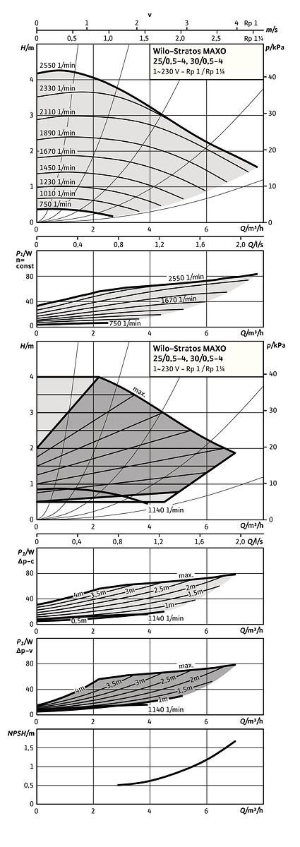 Circulateur intelligent Wilo-Stratos MAXO 30/0,5-4-R7 à rotor noyé et adaptation électronique des performances hydrauliques pour les systèmes de chauffage, climatisation Réf. 2217897