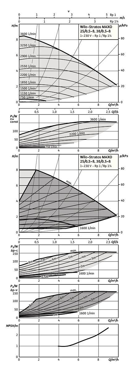 Circulateur intelligent Wilo-Stratos MAXO 25/0,5-8-R7 à rotor noyé et adaptation électronique des performances hydrauliques pour les systèmes de chauffage, climatisation  Réf. 2217894