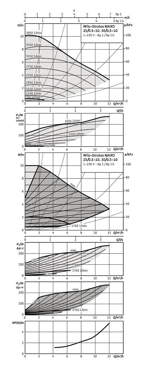 Circulateur intelligent Wilo-Stratos MAXO 30/0,5-10-R7 à rotor noyé et adaptation électronique des performances hydrauliques pour les systèmes de chauffage, climatisation  Réf. 2217900