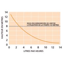 Pompe de relevage bi-blocs Miniorange S+ 14 litres/heure Réf FP3313