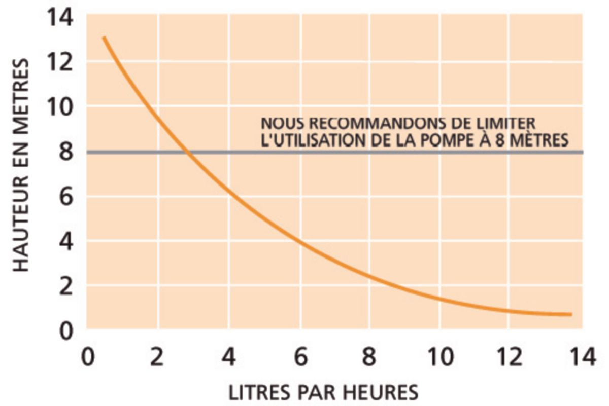 Pompe de relevage bi-blocs Miniorange S+ 14 litres/heure Réf FP3313