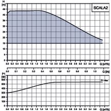 Surpresseur compact SCALA2 3-45 réf.98562862