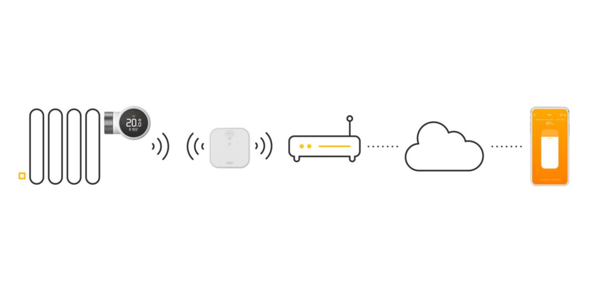 Tête Thermostatique Intelligente - kit de démarrage X  avec Bridge Réf. VX-SRT02-TBR02-TC-ML-00