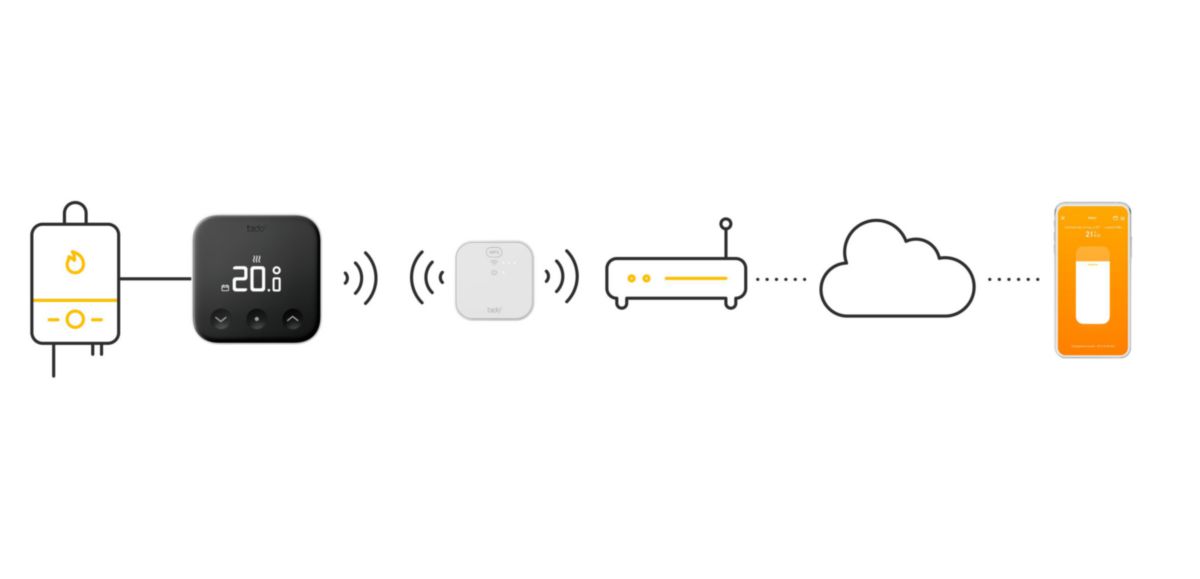 Thermostat connecté et Intelligent Filaire Kit de démarrage X  avec bridge Réf. VX-ST02-IB02-TP-ML-00