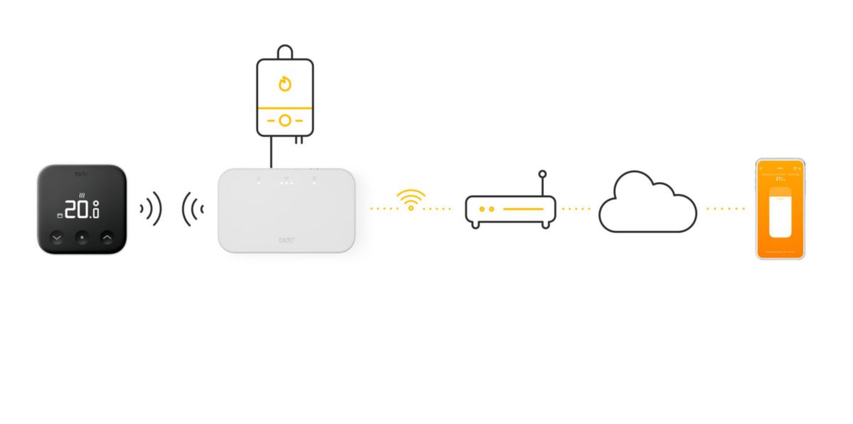 Thermostat connecté et Intelligent sans fil Kit de démarrage X avec bridge Réf. VX-WTS02-WRB02-TP-EU-00