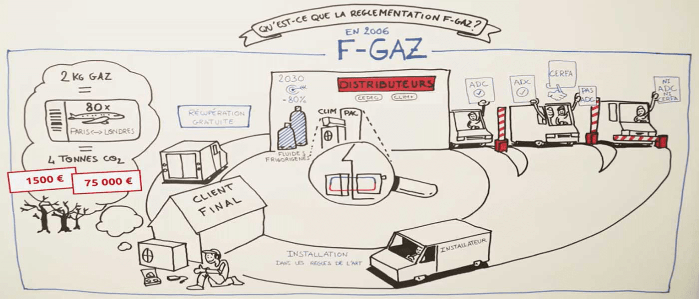 Qu'est-ce que la réglementation F-Gaz ?