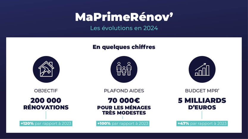 Évolutions MaPrimeRénov 2024