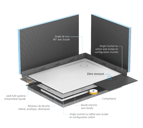Kit d’étanchéité douche zéro ressaut : wedi