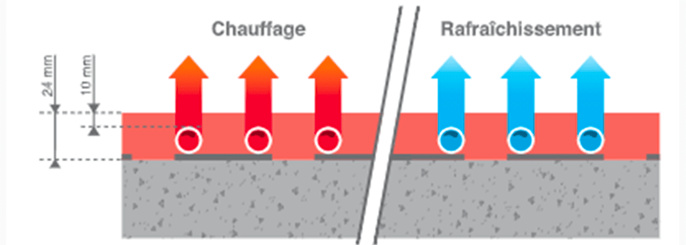 chape pour plancher chauffant-rafraîchissant