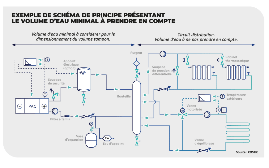 Exemple de schéma de principe présentant le volume d’eau minimal à prendre en compte pour un ballon tampon.