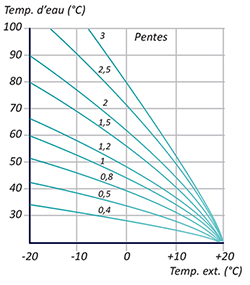 Figure 1 : Exemples de lois d’eau de différentes pentes (Source : COSTIC)