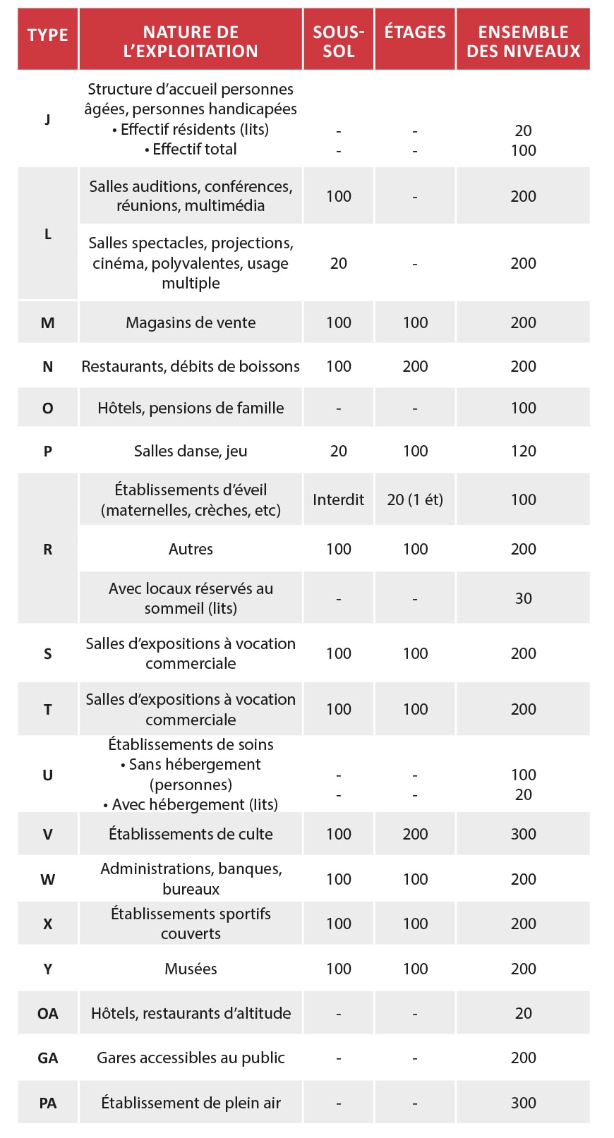 Tableau de classement des Établissements Recevant du Public en 5 catégories