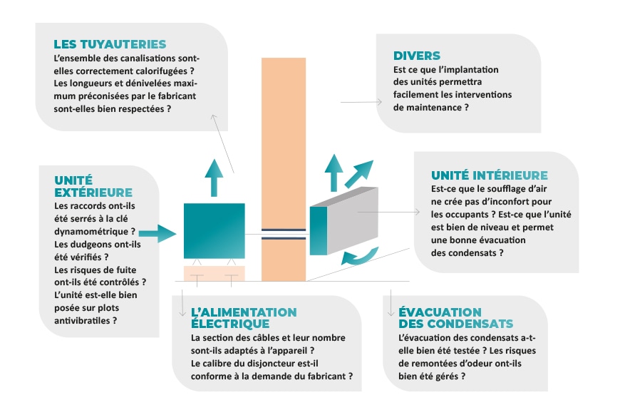 Les choses à connaître quand on installe une unité de climatisation