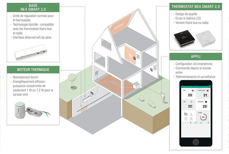 régulation connectée pour plancher chauffant-rafraîchissant