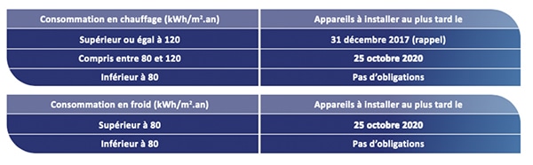 Rappel des échéances pour l'individualisation des frais de chauffage et d’eau.