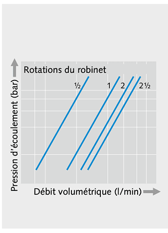 variation de pression robinet d’équerre