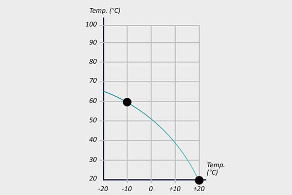 Exemple de courbe de chauffe avec un régime 60-45