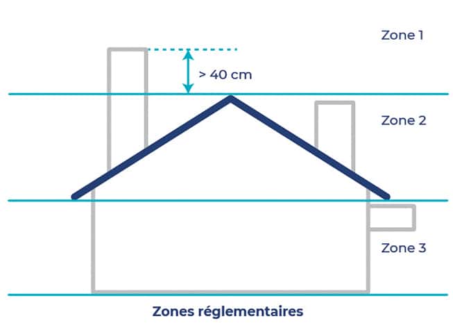 zone débouché conduit