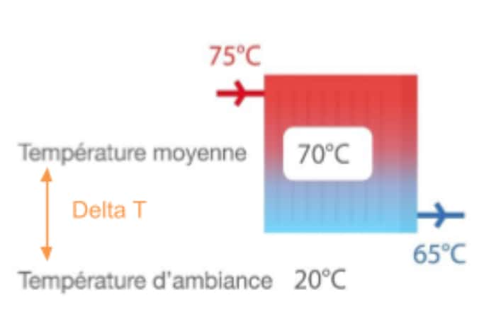 ecart température delta t