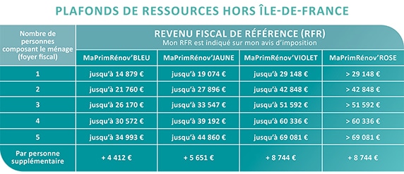 MaPrimeRénov’ selon les plafonds de ressources, hors Ile-de-France