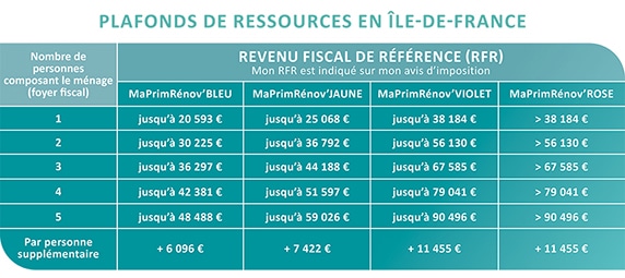 MaPrimeRénov’ selon les plafonds de ressources, en Ile-de-France