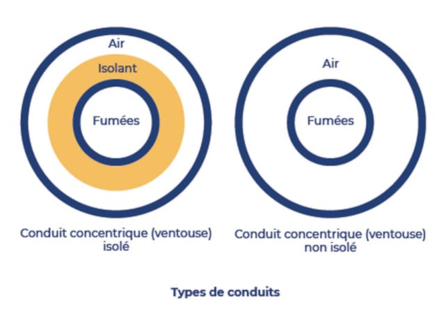 conduits concentriques ventouses