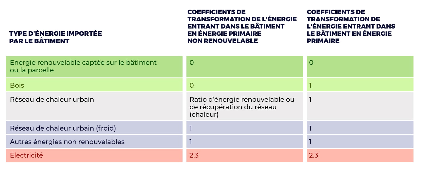 Type d'énergie importée par le bâtiment