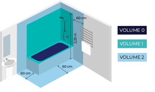 RAPPEL DES NORMES  ÉLECTRIQUES APPLIQUÉES À LA SALLE DE BAIN