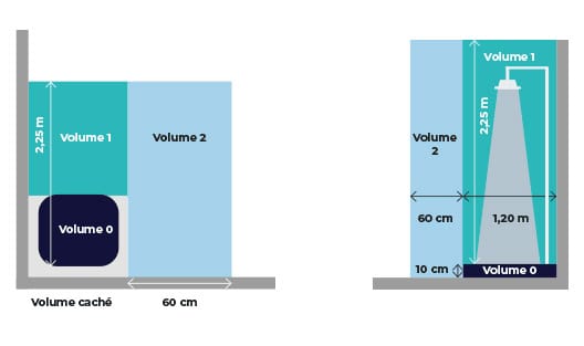 RAPPEL DES NORMES  ÉLECTRIQUES APPLIQUÉES À LA SALLE DE BAIN