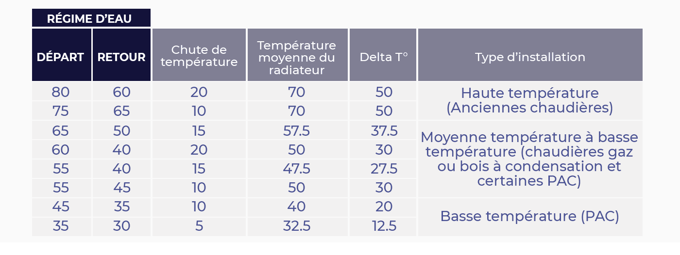 régimes d'eau typiques