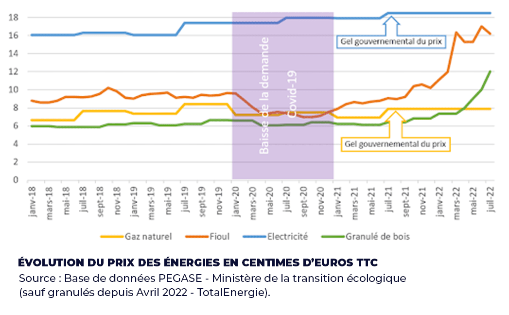 Evolution du prix des énergies