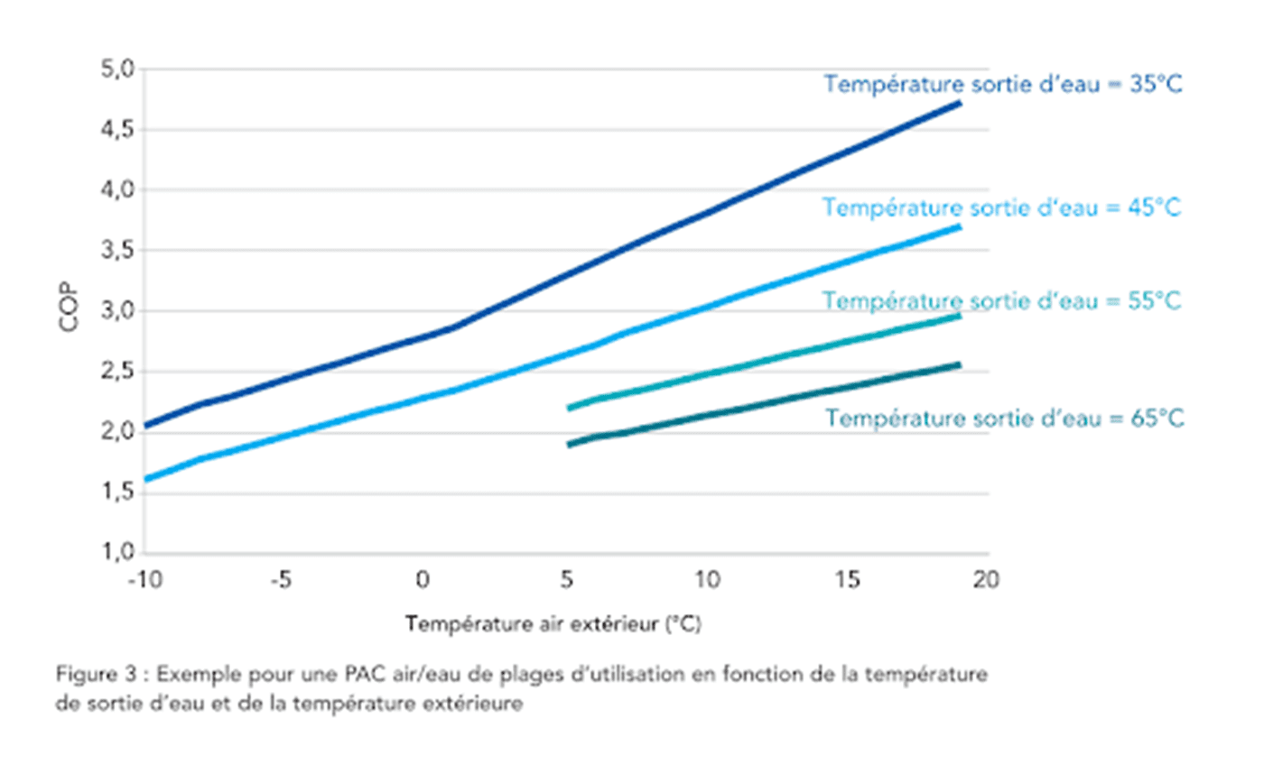 régime d'eau optimal