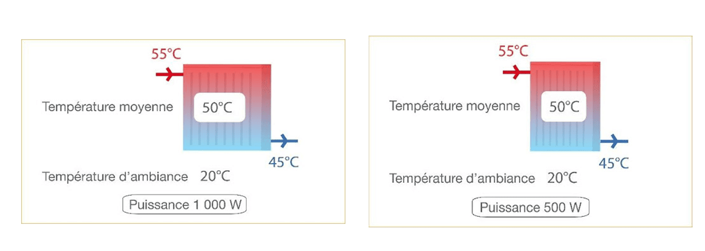 puissance radiateur surface