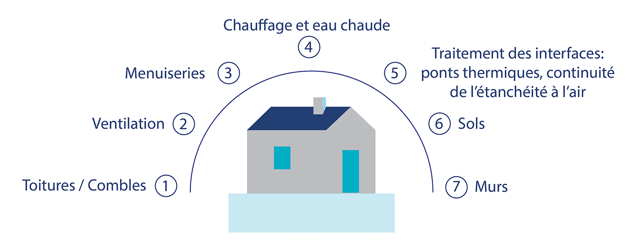 Travaux performance thermique