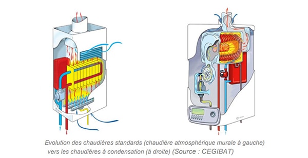 Evolution des chaudières standards (chaudière atmosphérique murale à gauche)  vers les chaudières à condensation (à droite) (Source : CEGIBAT) 