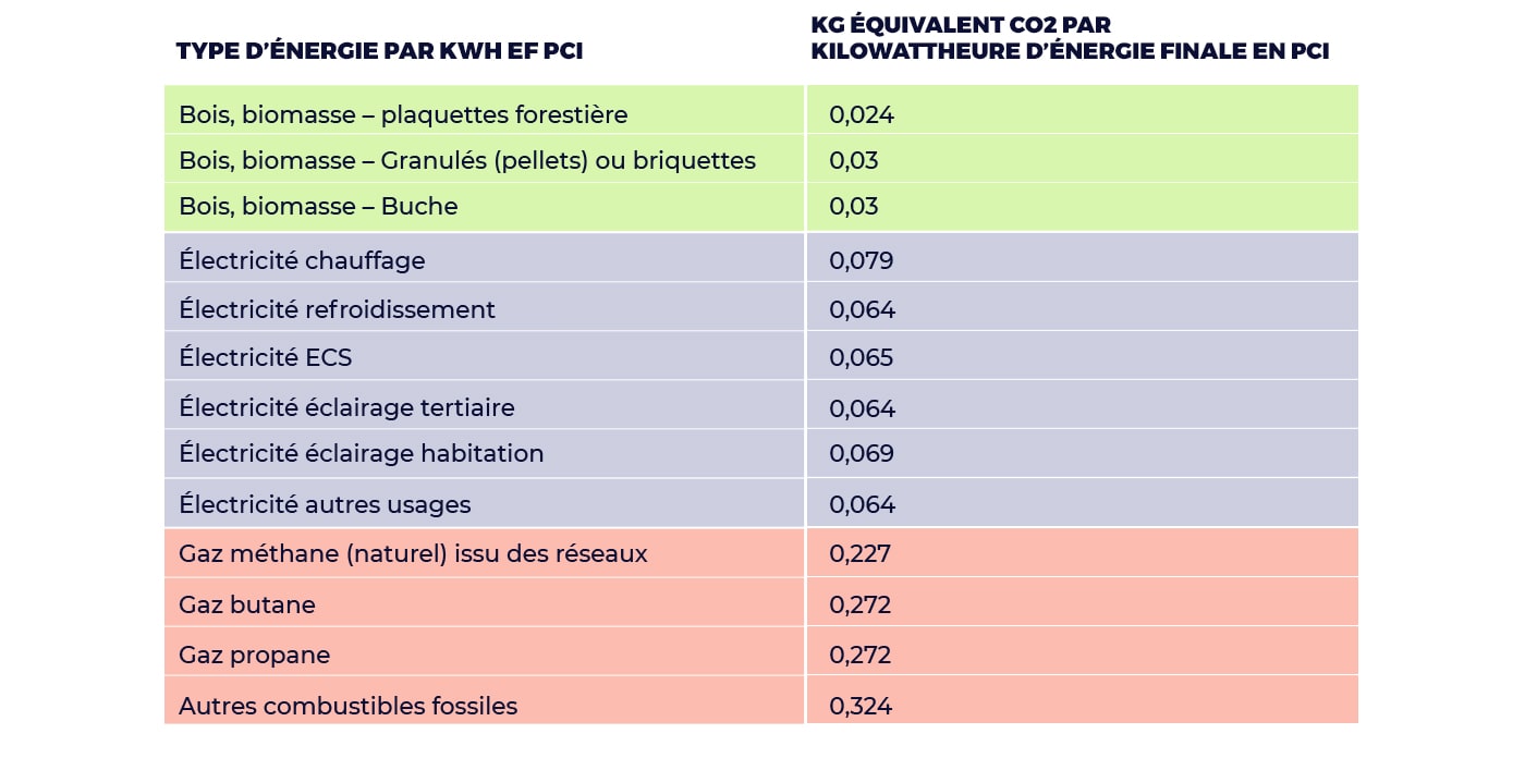 Type d'énergie importée par le bâtiment