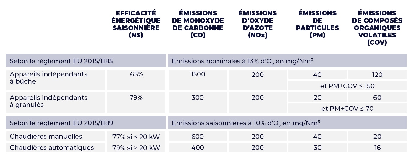 ensemble nouvelles exigences flamme verte