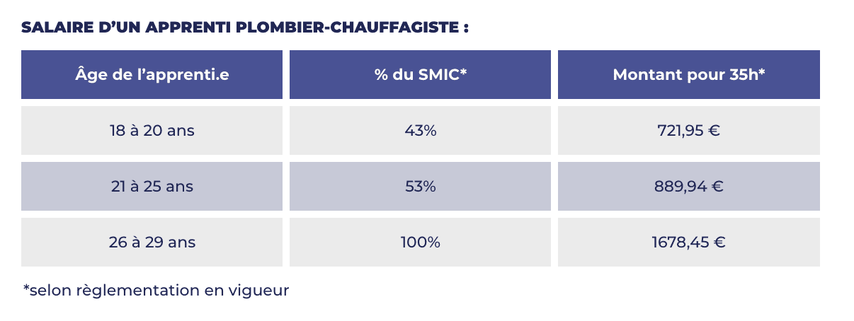 Salaire d’un apprenti plombier-chauffagiste