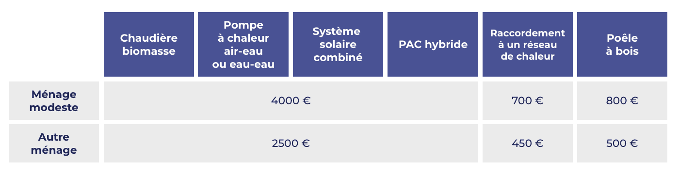  prime Coup de pouce chauffage 