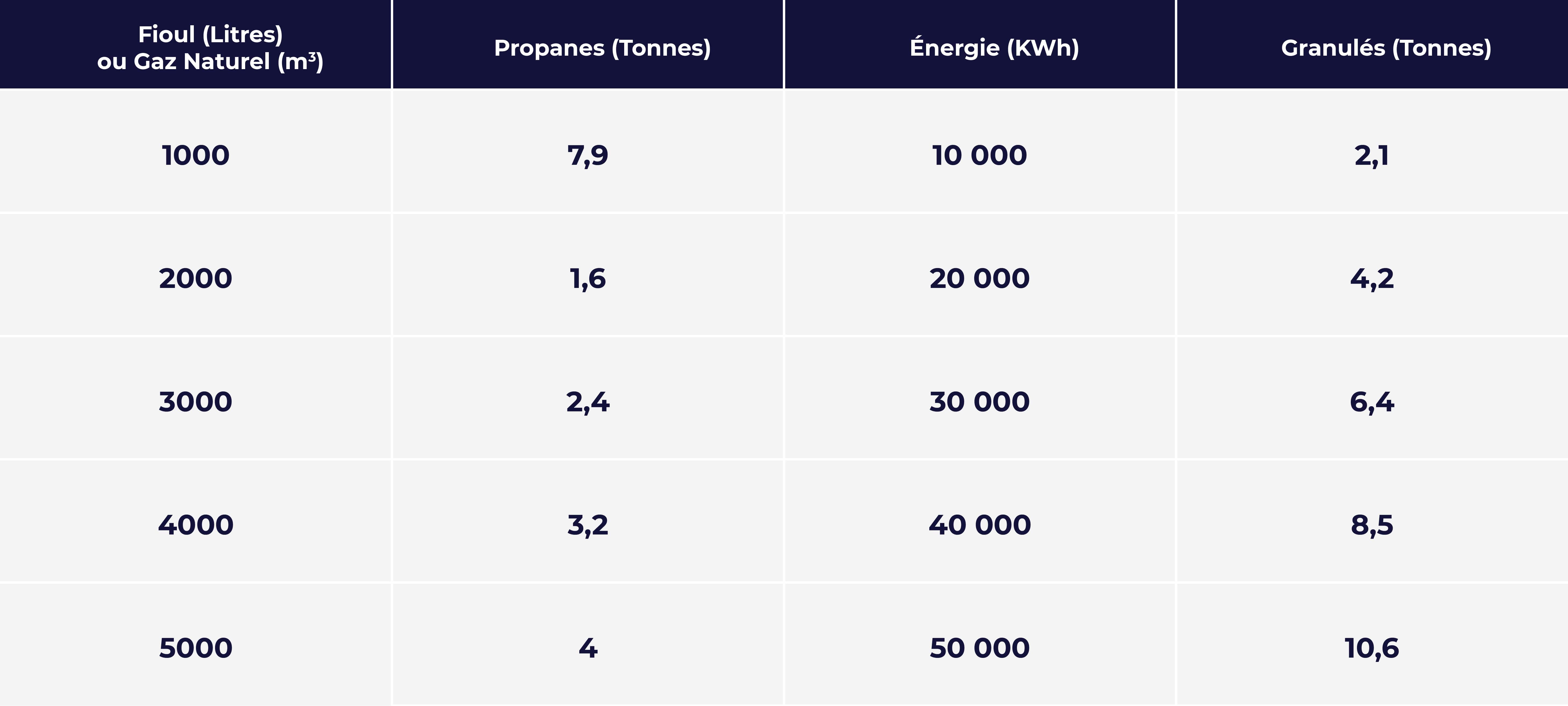 conversion consommation annuelle chauffage