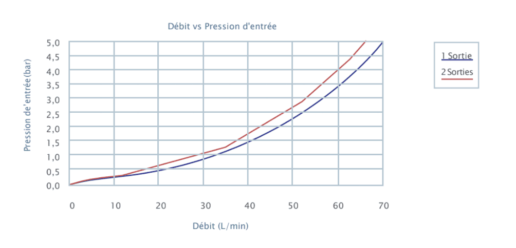 Débit vs pression d'entrée