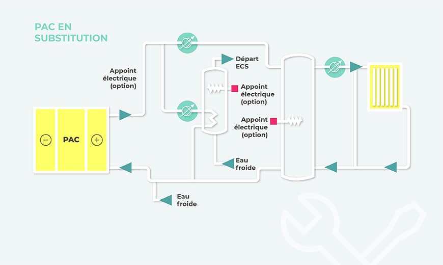 Circuit de montage d’une PAC en substitution d’une chaudière fioul