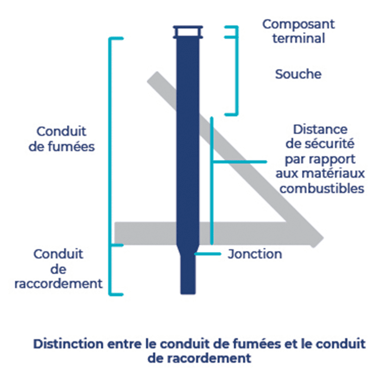 conduit de fumées conduit de raccordement