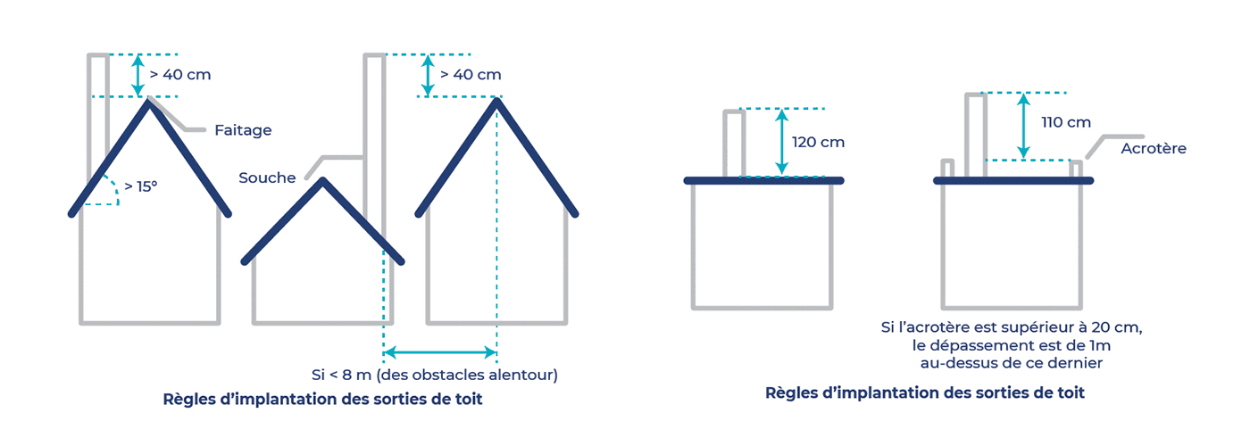 règles implantations des terminaux