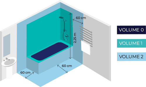 RAPPEL DES NORMES  ÉLECTRIQUES APPLIQUÉES À LA SALLE DE BAIN