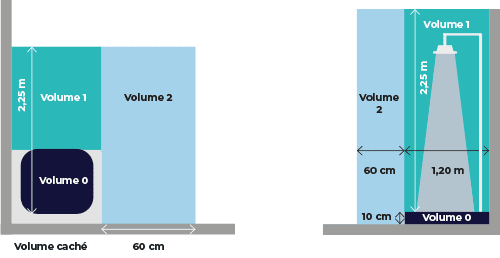 RAPPEL DES NORMES  ÉLECTRIQUES APPLIQUÉES À LA SALLE DE BAIN