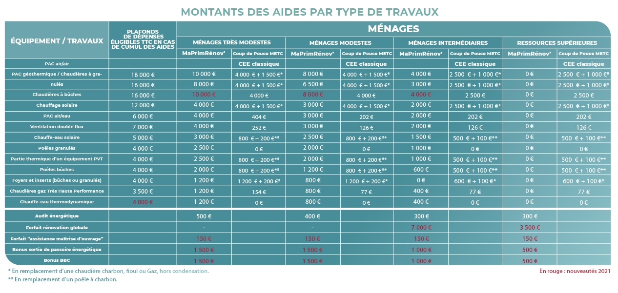 Le montant des aides MaPrimeRénov’ par types de travaux. 