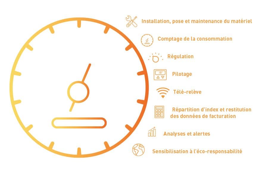 Temperly solution clé en mains