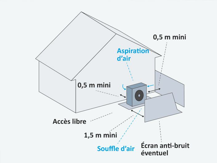  Les distances à respecter pour installer une pompe à chaleur air/eau.