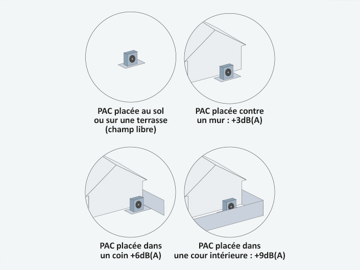   Placez un écran acoustique si la PAC risque de générer trop de bruits pour les habitants.